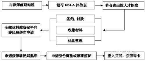 美国EB1A移民签证申请流程 美国EB1A移民签证申请流程