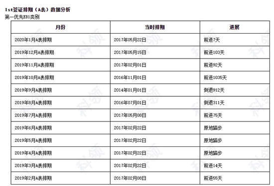 过去一年EB1A排期表