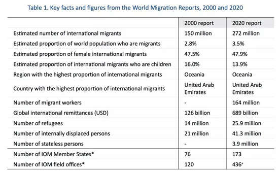 联合国国际移民组织发布2020年世界移民报告