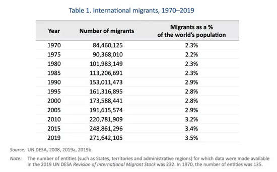 联合国国际移民组织发布2020年世界移民报告