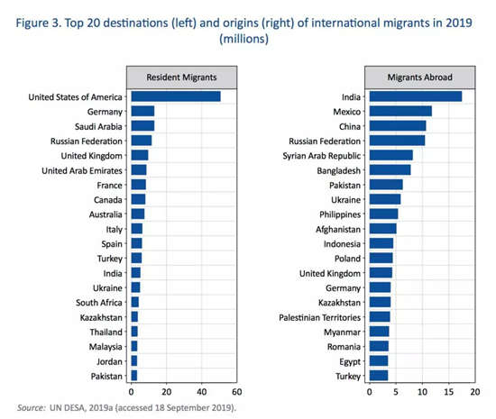 联合国国际移民组织发布2020年世界移民报告