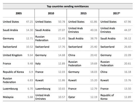 联合国国际移民组织发布2020年世界移民报告