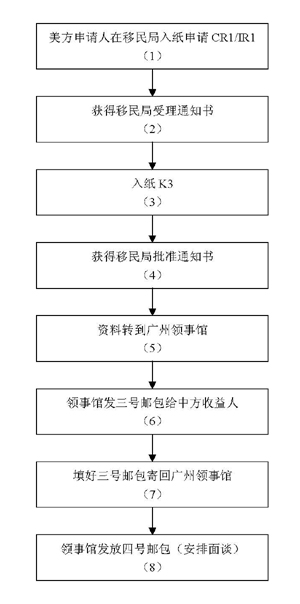 K3签证申请流程 K3签证申请流程