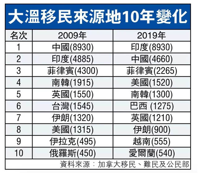 美国移民中国曾是印度的1倍 去年降为一半 美国移民中国曾是印度的1倍 去年降为一半