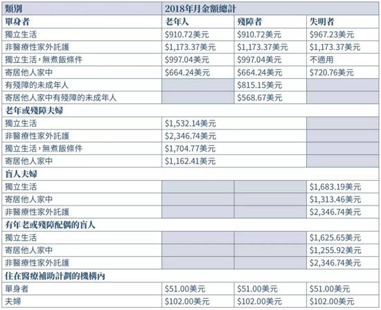 每月最高可领的现金福利金额