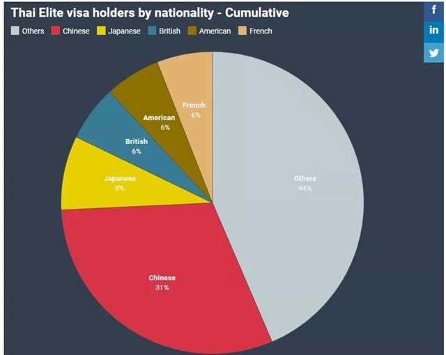 2020年泰国精英签证将备受国内中产阶层欢迎 2020年泰国精英签证将备受国内中产阶层欢迎