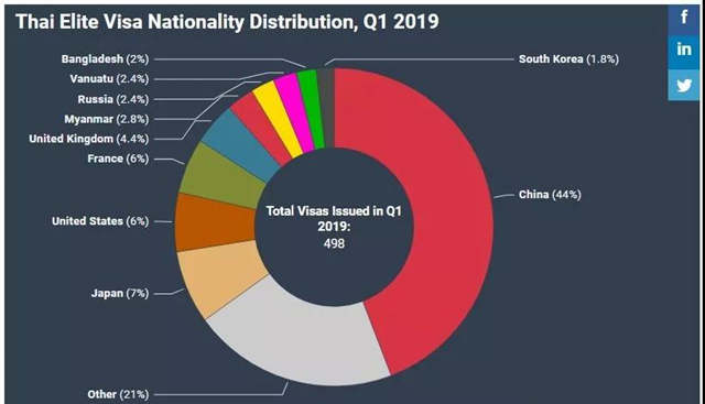 2020年泰国精英签证将备受国内中产阶层欢迎 2020年泰国精英签证将备受国内中产阶层欢迎
