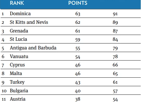 金融时报2019年CBI排名，圣基茨排名第二