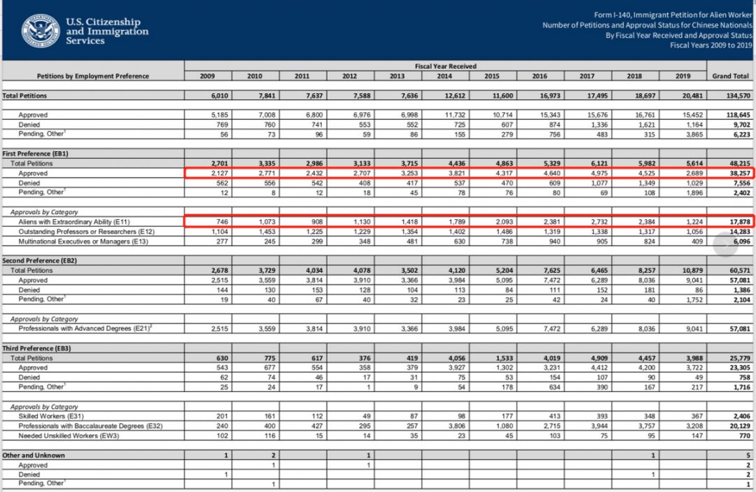回顾近十年审案数据:EB1A门槛高NIW排期长 回顾近十年审案数据:EB1A门槛高NIW排期长