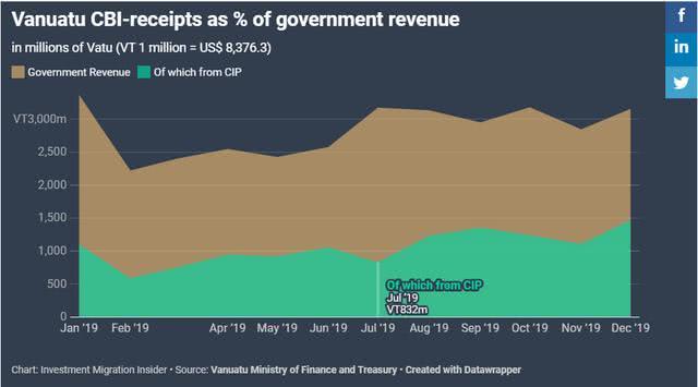 瓦努阿图投资入籍计划收入占政府收入的比例