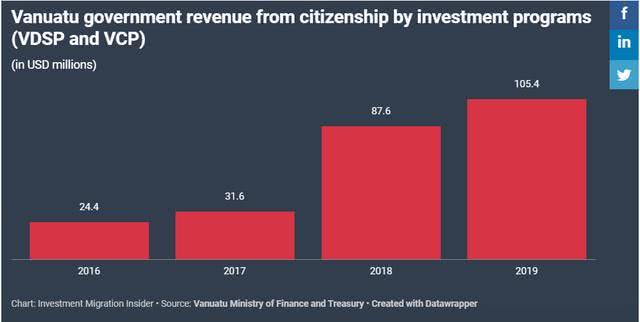 2019年瓦努阿图卖护照收入大增 12月份占政府收入5成