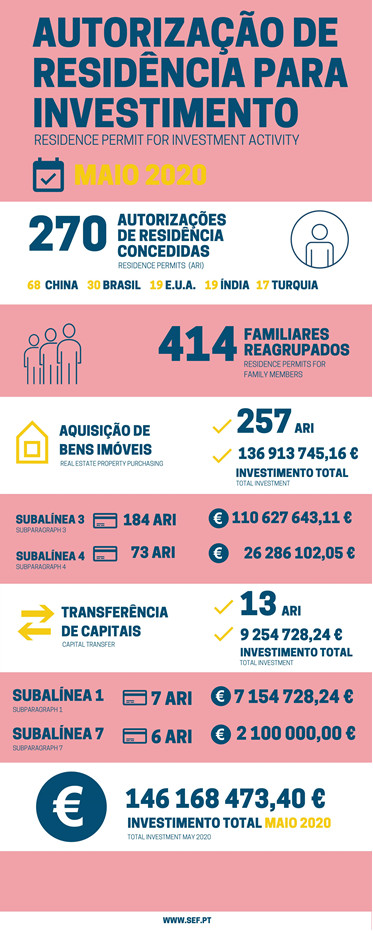 逆天的五月！葡萄牙黄金居留申请人数增长409%！