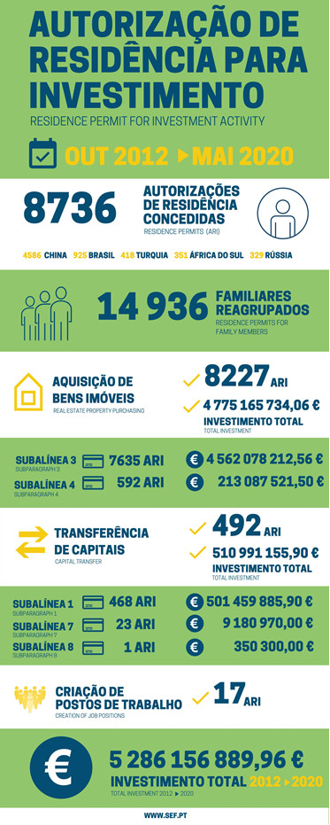 逆天的五月！葡萄牙黄金居留申请人数增长409%！