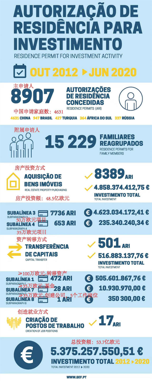 葡萄牙移民局公布6月黄金居留权数据171获批中国申请人排第一 葡萄牙移民局公布6月黄金居留权数据171获批中国申请人排第一