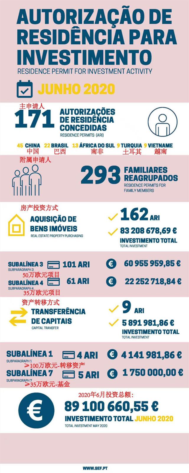 葡萄牙移民局公布6月黄金居留权数据171获批中国申请人排第一 葡萄牙移民局公布6月黄金居留权数据171获批中国申请人排第一