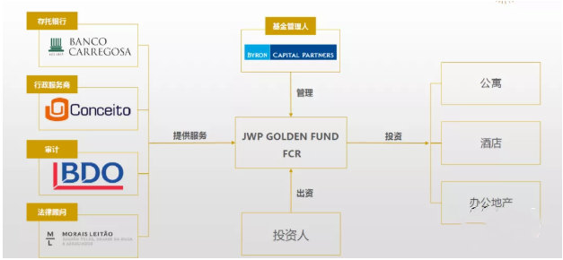 JWP Golden Fund 葡萄牙JWP基金 JWP Golden Fund 葡萄牙JWP基金