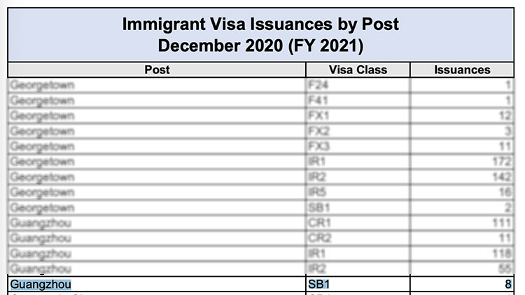 美国SB1签证最新数据：12月份广领馆颁出8张SB1签证